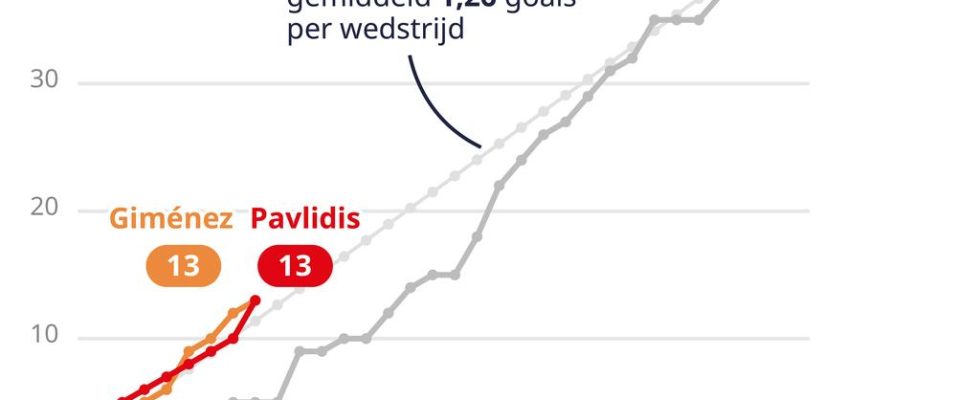 Les meilleurs buteurs Gimenez et Pavlidis devancent egalement Dillen