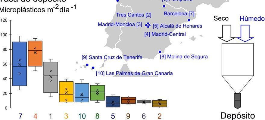 Les microplastiques des villes espagnoles atteignent latmosphere puis retournent dans