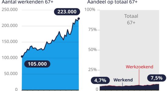 Les personnes de plus de 67 ans choisissent de plus