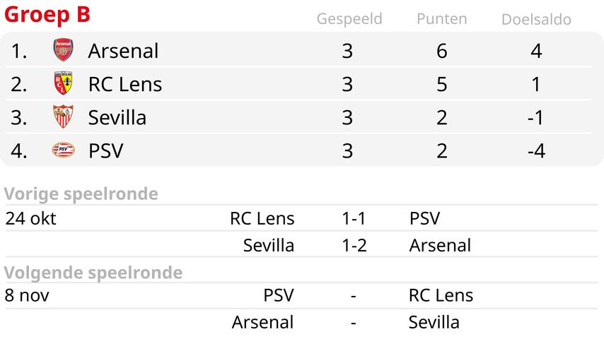 PSV entre espoir et peur en CL Le