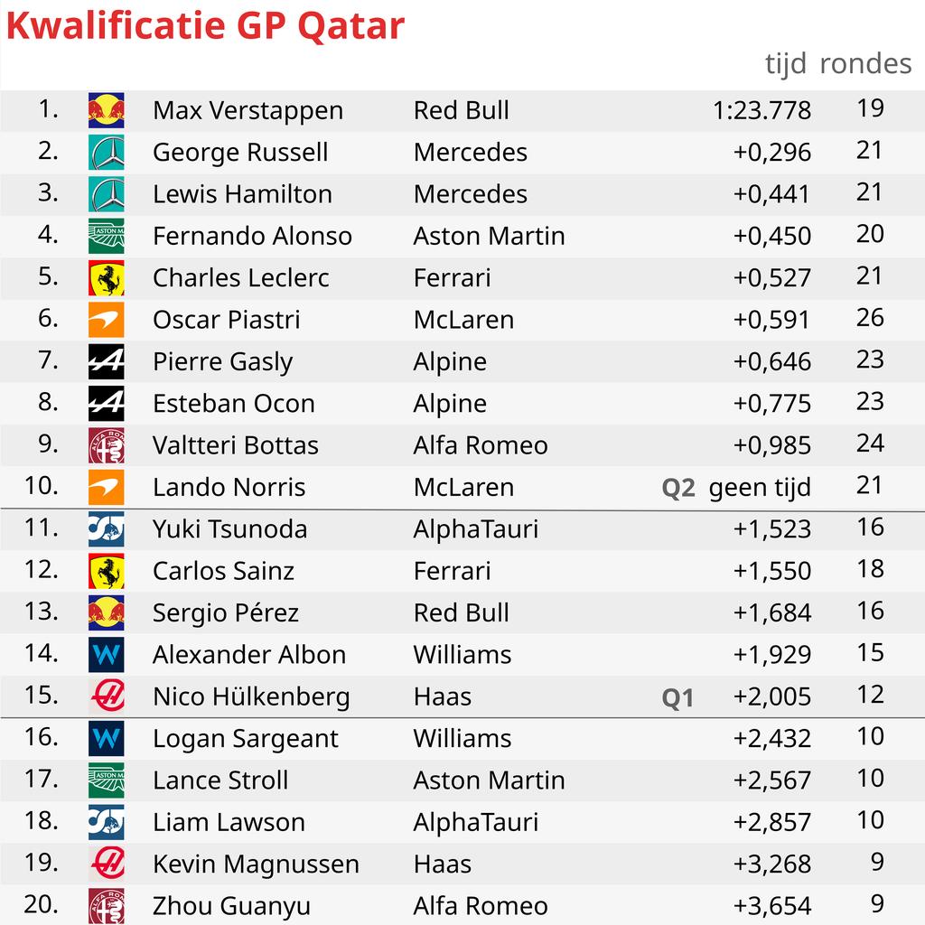 Verstappen decroche la pole pour la course de dimanche lors