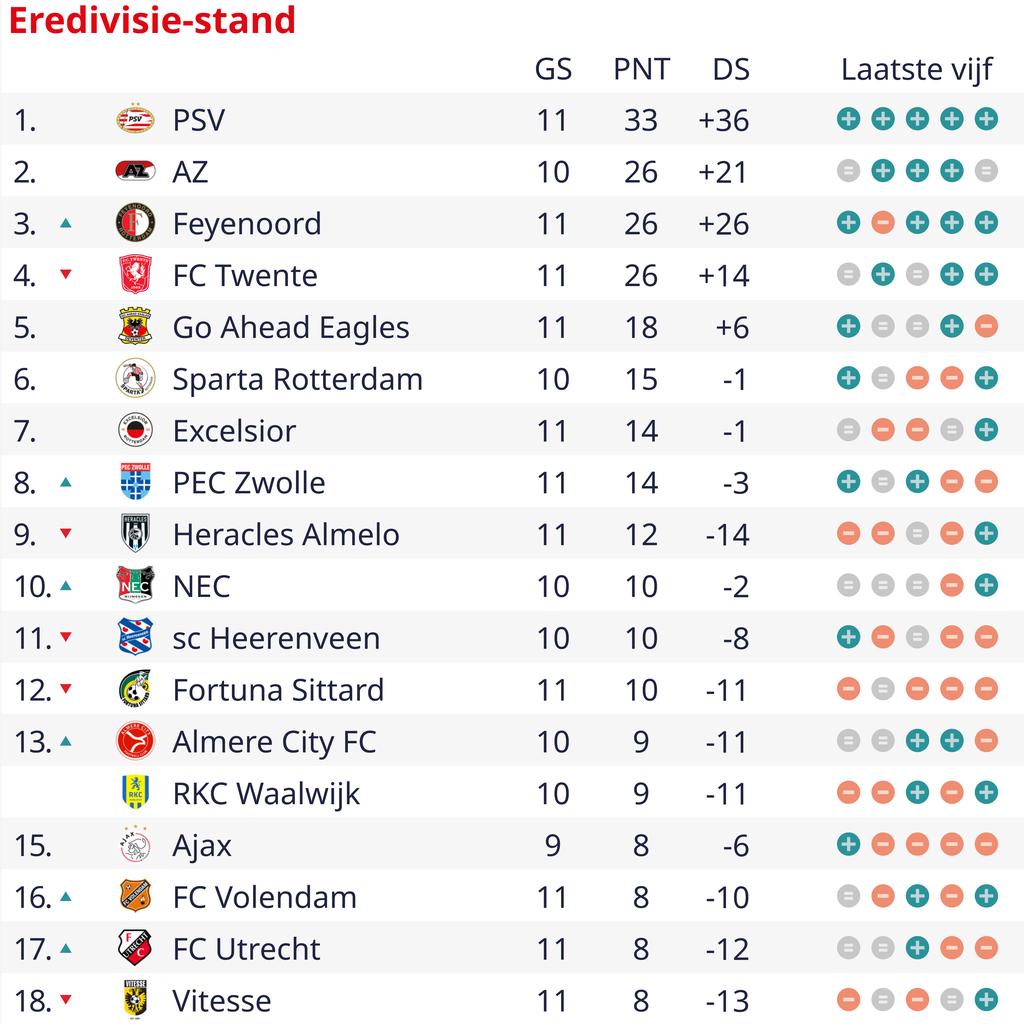 1699200941 440 Phase finale historique au NEC FC Volendam avec trois buts dans