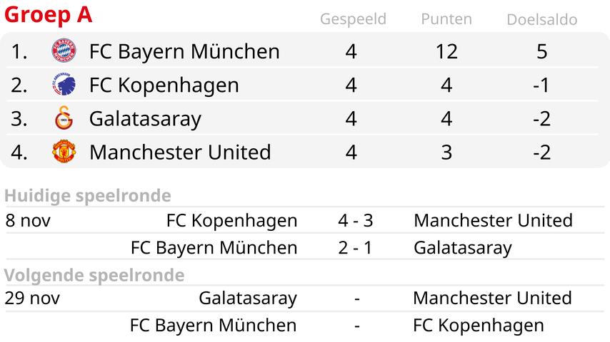 1699498974 124 Ten United perd en spectacle contre Copenhague le Bayern hiberne
