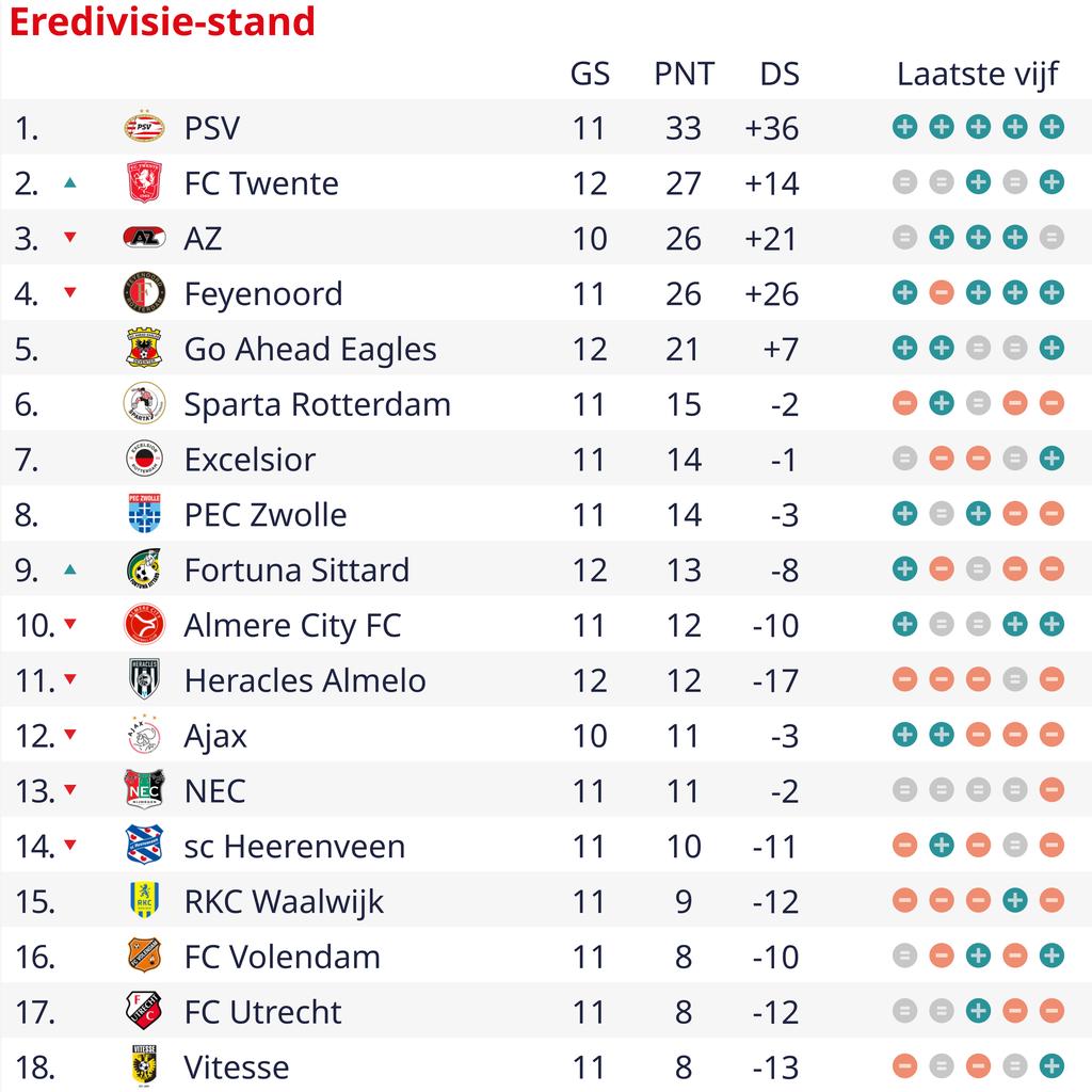 1699738196 59 Le FC Twente echappe a sa premiere defaite a domicile