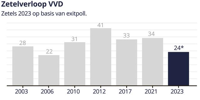 1700694053 446 Le VVD remporte le plus petit nombre de sieges depuis