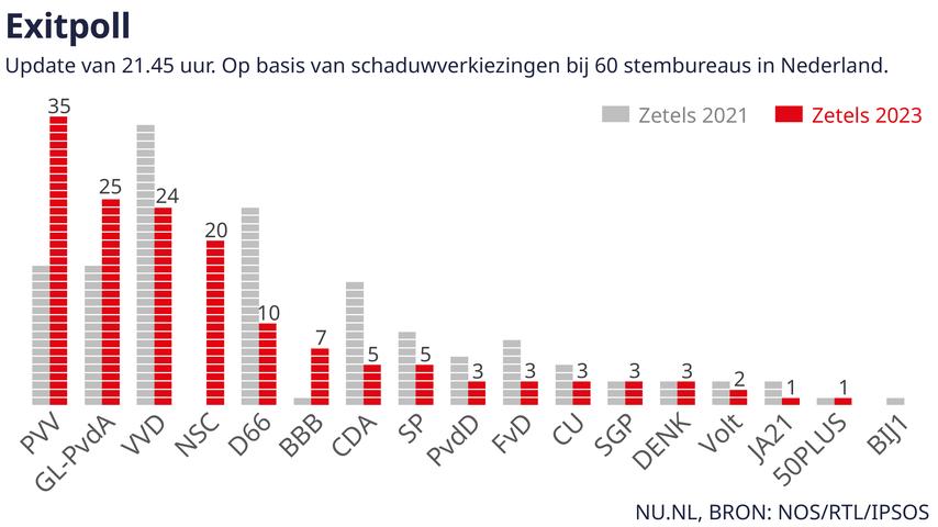 1700700506 324 Le PVV remporte les elections mais le cabinet Wilders Ier