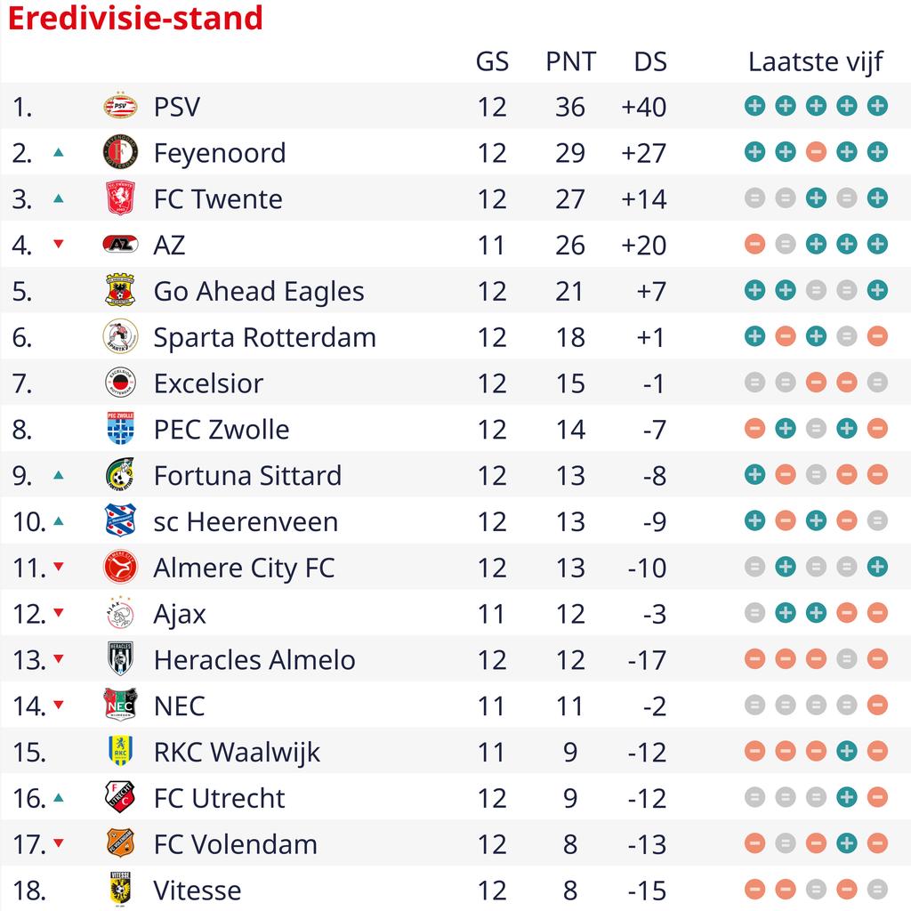 1700923249 598 Lentraineur de Feyenoord Slot epargne Trauner contre Excelsior Geertruida est