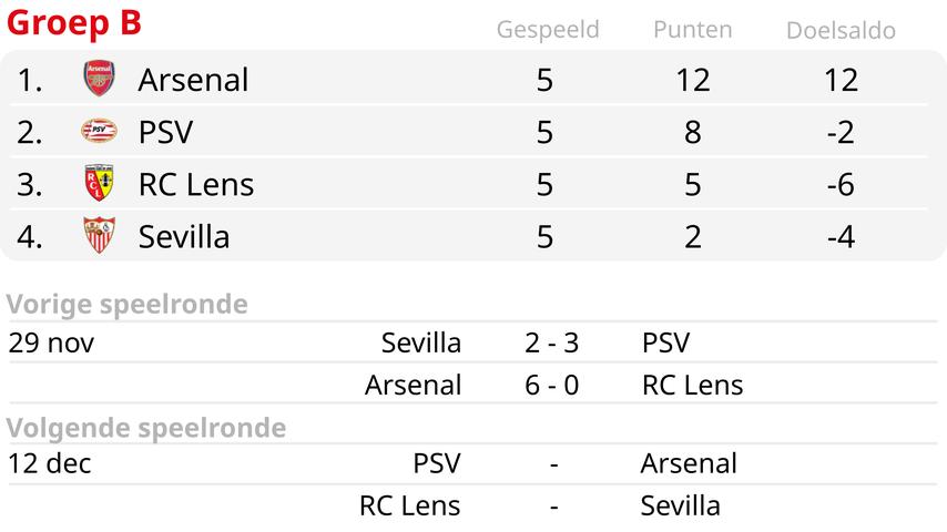 1701306014 665 Le PSV accomplit un petit miracle en Ligue des champions