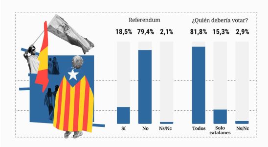 80 sont contre un referendum en Catalogne mais sil a