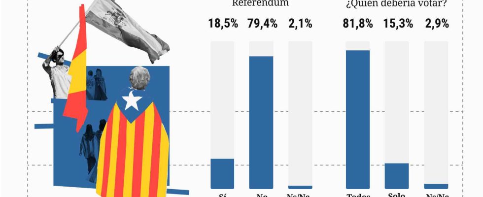 80 sont contre un referendum en Catalogne mais sil a