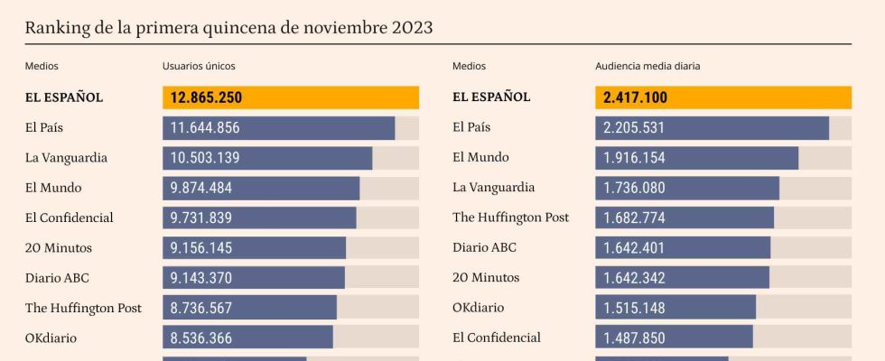 El Espanol se consolide egalement en novembre comme leader absolu