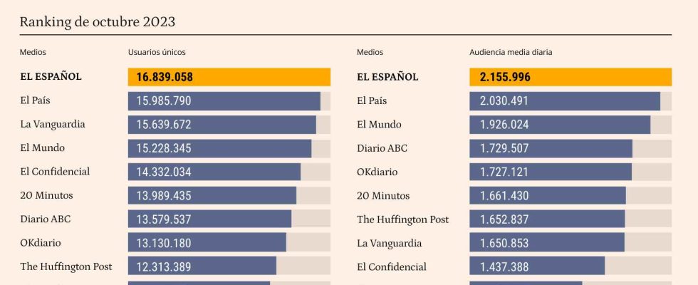 El Espanol un autre mois en tant que leader absolu