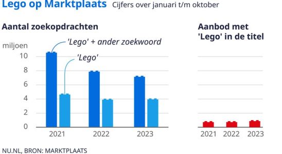 LEGO se retrouve plus souvent sur le marche de loccasion