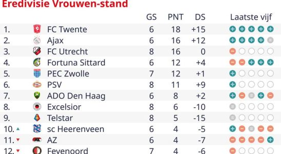 Le FC Twente et lAjax feminins gagnent a lapproche dun