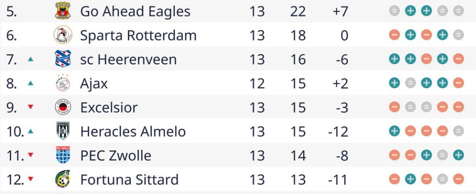Le FC Utrecht seloigne des places de relegation directe grace