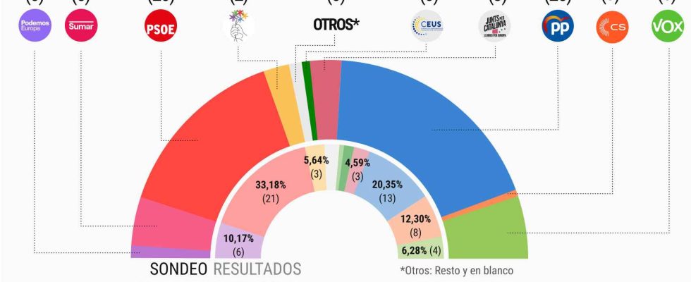 Le PP battrait le PSOE de 76 points et cinq
