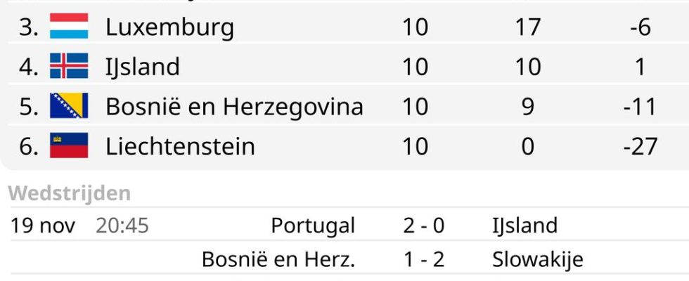 Le Portugal termine sans faute les qualifications du Championnat dEurope