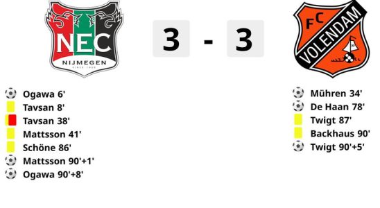 Phase finale historique au NEC FC Volendam avec trois buts dans