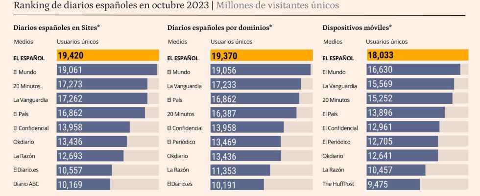 en octobre egalement numero 1 sur Comscore