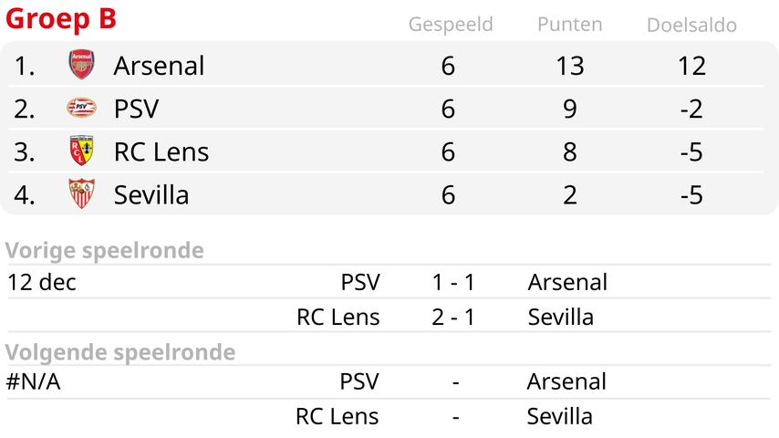 1702413291 815 Le PSV fort reste bloque sur un match nul contre