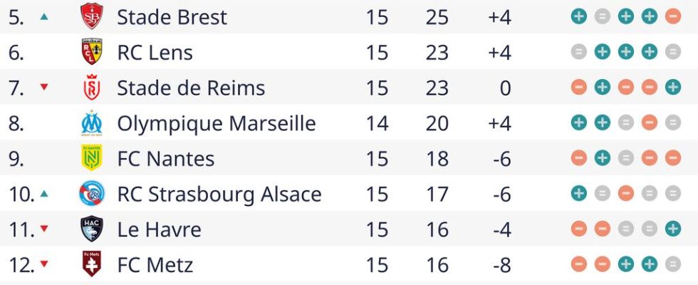 Dallinga rate le penalty alors que Toulouse perd Zirkzee propulse