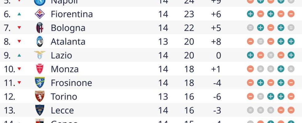 Dumfries et De Vrij abandonnent apres la victoire de lInter