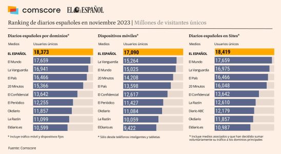 EL ESPANOL revalide egalement le leadership de la presse en