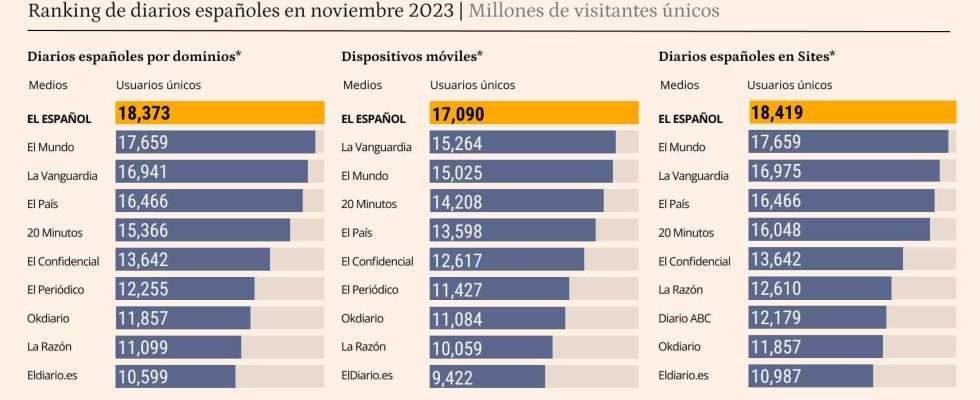 EL ESPANOL revalide egalement le leadership de la presse en