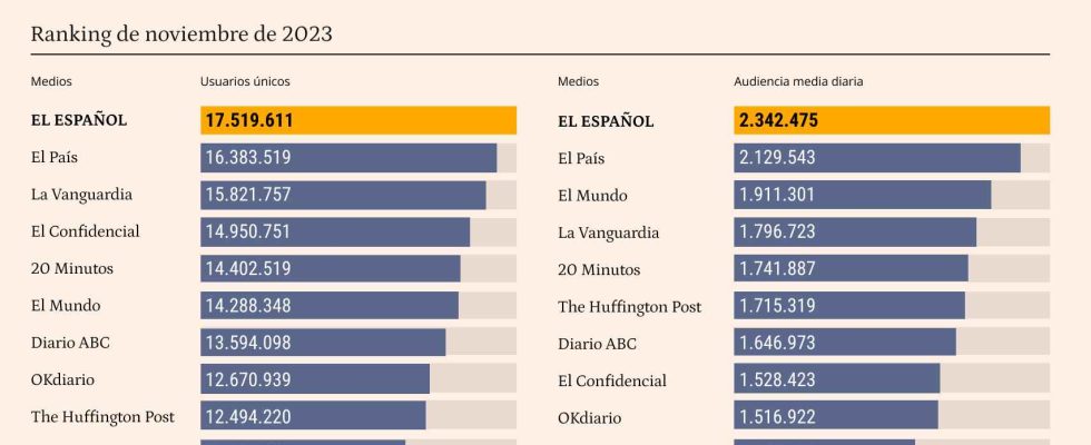 El Espanol consolide egalement son leadership absolu dans la presse
