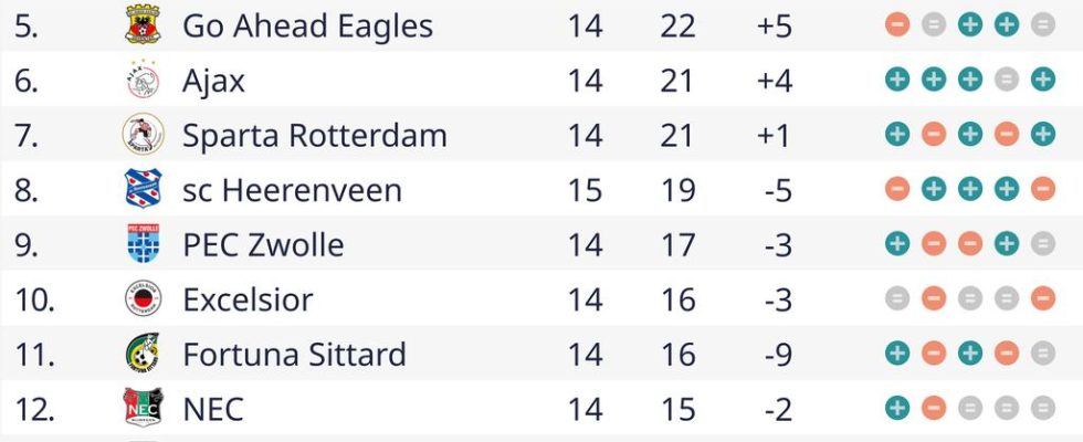 Feyenoord sechappe contre le FC Volendam Enfin nous avons