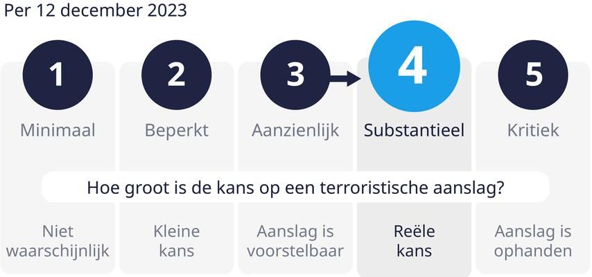 La menace terroriste aux Pays Bas passe au deuxieme niveau le
