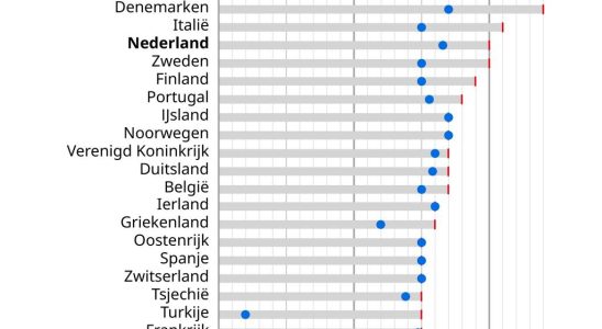 Lage de la retraite depassera soixante dix ans les Pays Bas