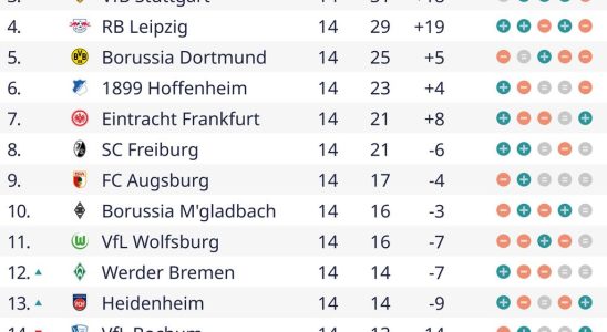Le Bayer Leverkusen ne profite que partiellement du hors jour du