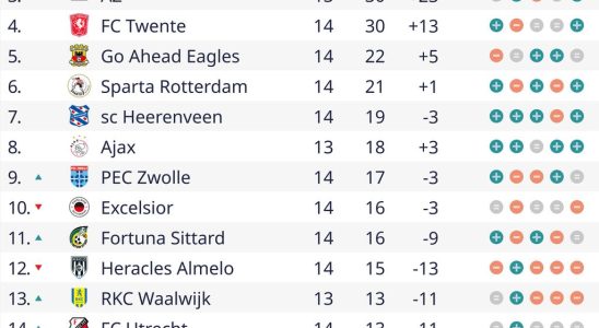 Le joueur du PSV Teze et Feyenoorder Hartman ont perdu