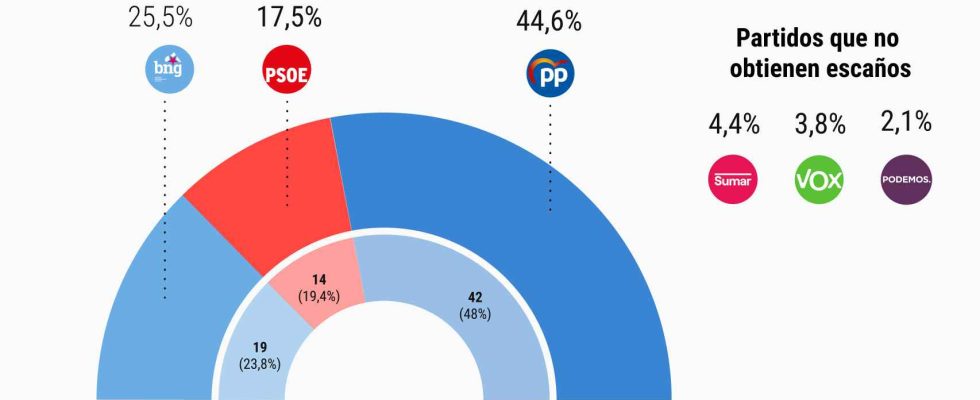Premier scrutin majorite absolue pour le PP et aucun