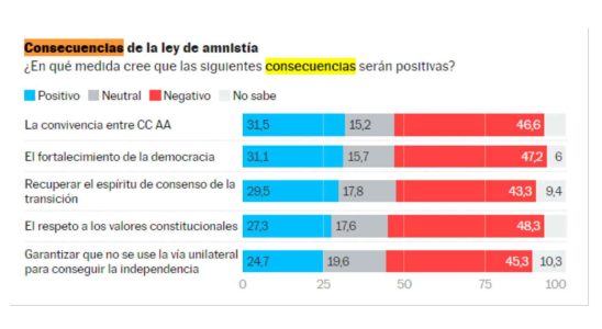 Sanchez ignore les donnees qui le desavouent