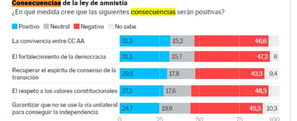 Sanchez ignore les donnees qui le desavouent