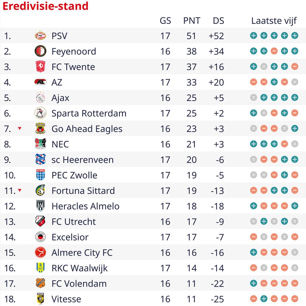 1705204678 627 Le PSV egale le record de victoires en Eredivisie grace