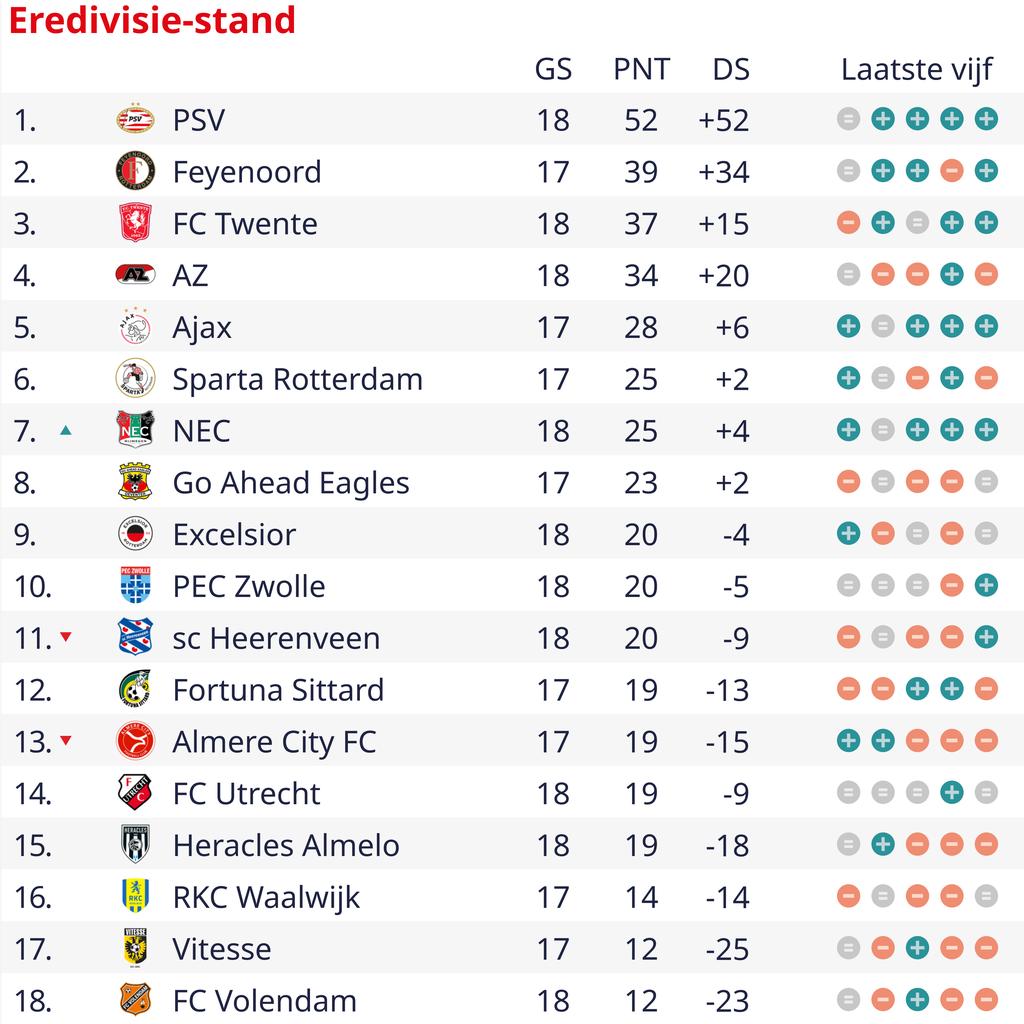 1705845658 242 La serie record de victoires du PSV se termine par