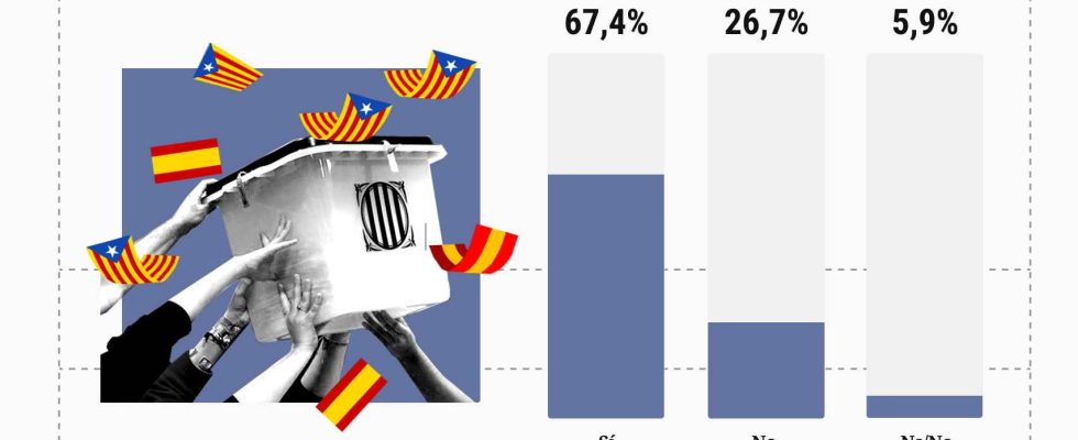 67 soutiennent la prison pour referendums illegaux et 60 soutiennent