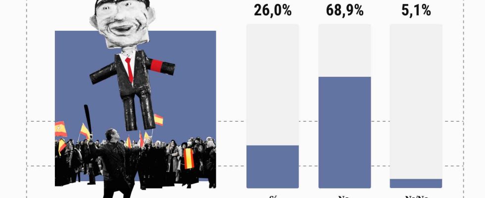 69 ne voient pas de crime dans la pinata de