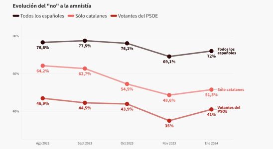 72 contre dont 41 du PSOE et 51 des Catalans