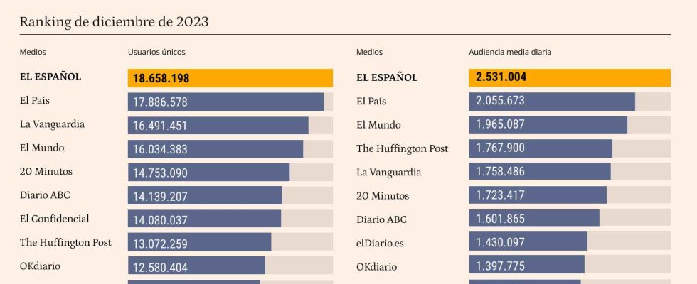 El Espanol bat le record de GfK DAM avec 186