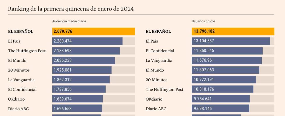 El Espanol commence lannee en tant que leader de la