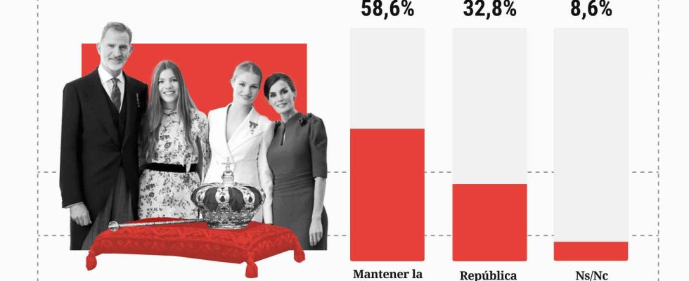 Pres de 60 des Espagnols veulent la monarchie et