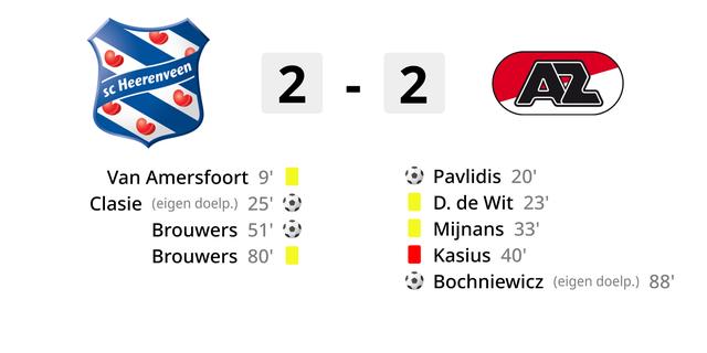 Ten AZ sauve un point contre Heerenveen en phase finale