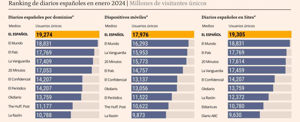 El Espanol commence 2024 en tant que leader de la