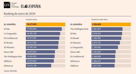 El Espanol encore plus leader bat ses records daudience mensuels