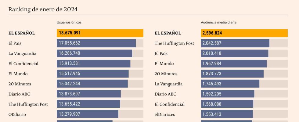 El Espanol encore plus leader bat ses records daudience mensuels