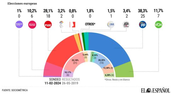 Le PP augmente son avantage sur le PSOE a plus